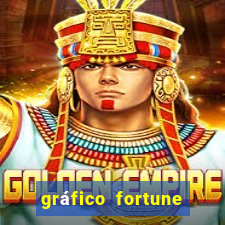 gráfico fortune tiger hoje